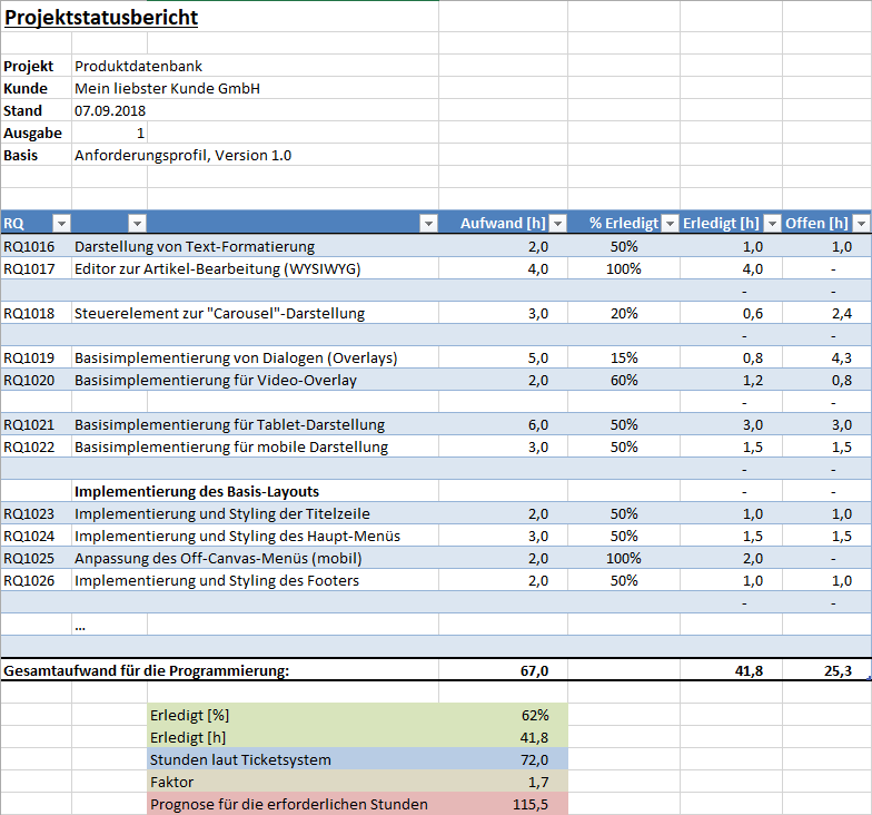 Beispiel eines Projektstatusberichts