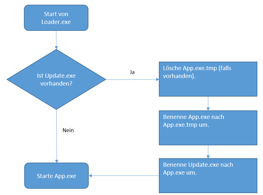 Diagramm zum Live-Update für individuell programmierte Software