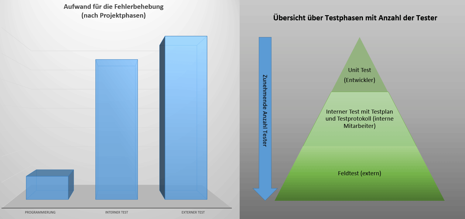 Aufwands-Statistik zur Fehlerbehebung